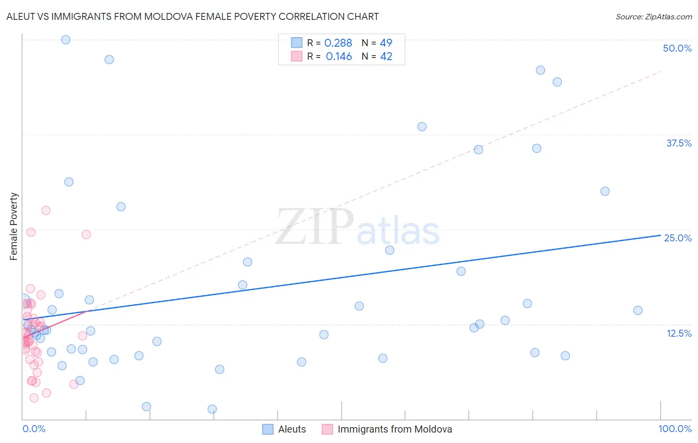 Aleut vs Immigrants from Moldova Female Poverty