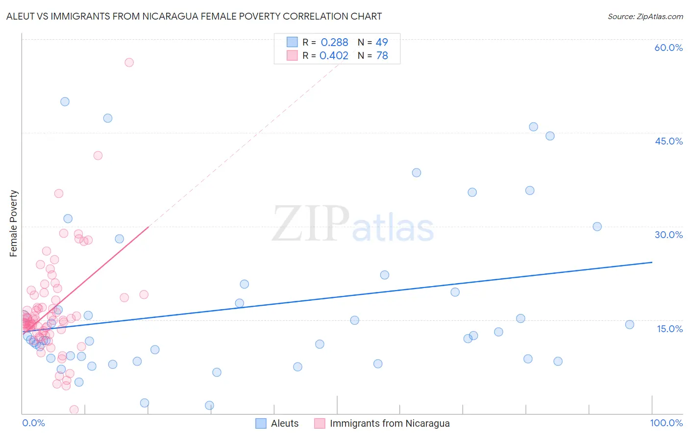 Aleut vs Immigrants from Nicaragua Female Poverty