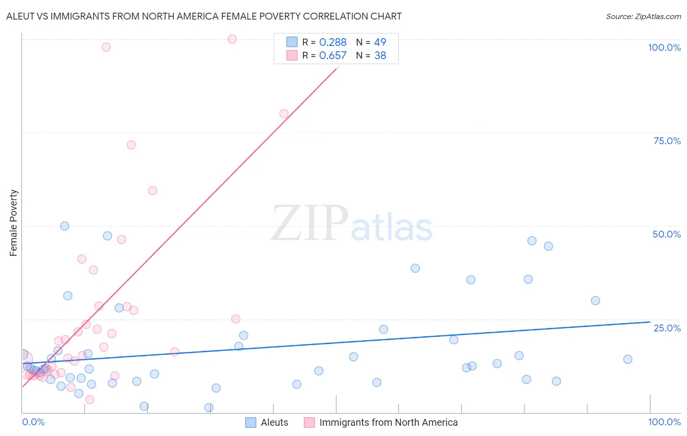 Aleut vs Immigrants from North America Female Poverty