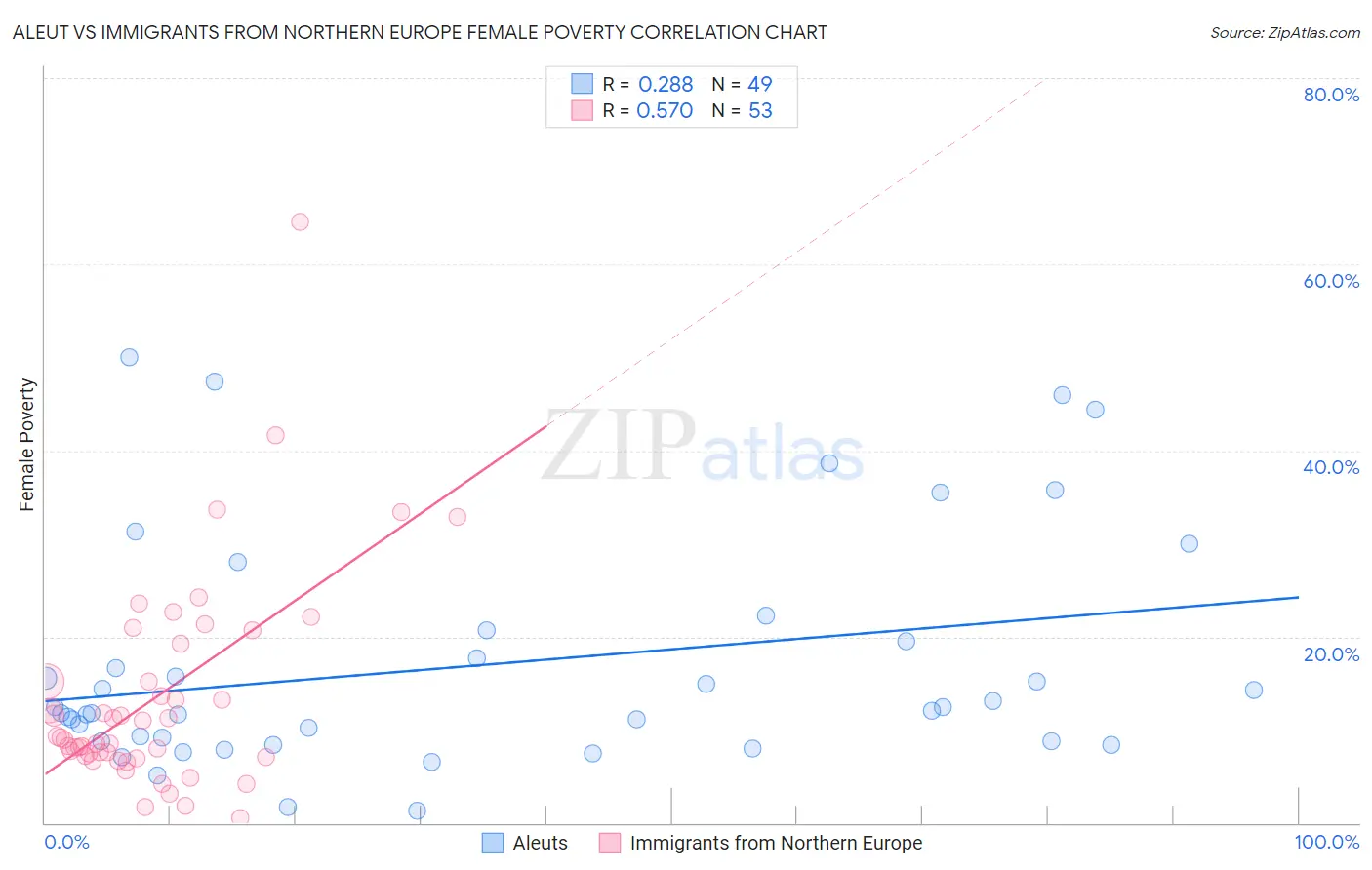 Aleut vs Immigrants from Northern Europe Female Poverty