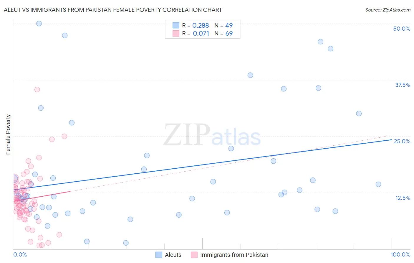 Aleut vs Immigrants from Pakistan Female Poverty