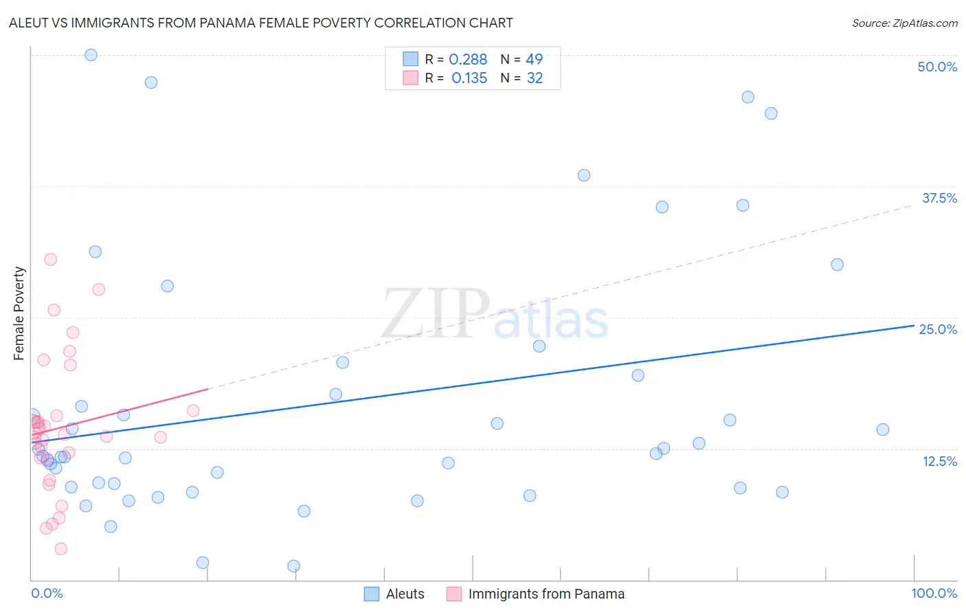 Aleut vs Immigrants from Panama Female Poverty