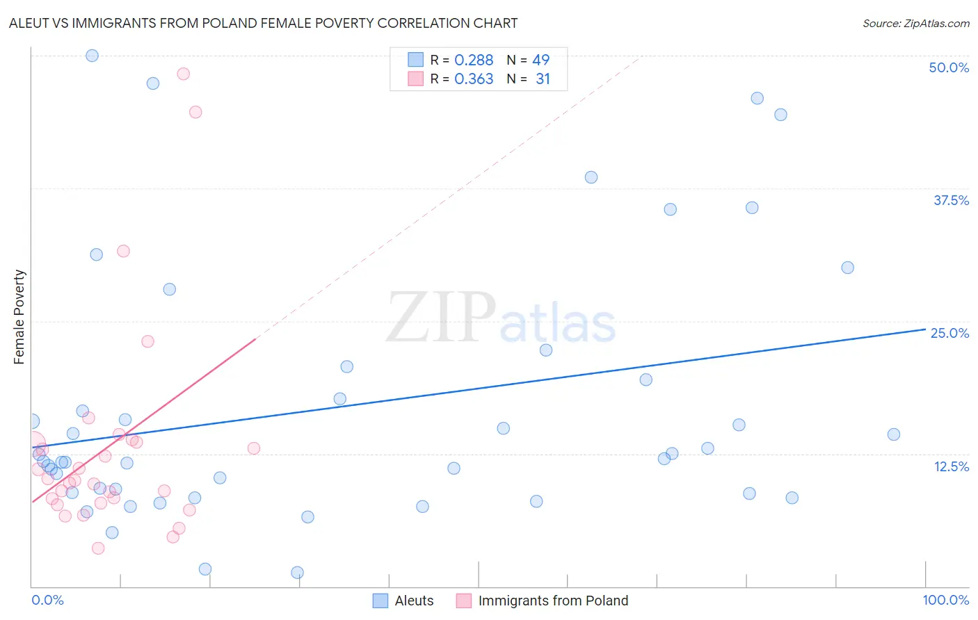 Aleut vs Immigrants from Poland Female Poverty