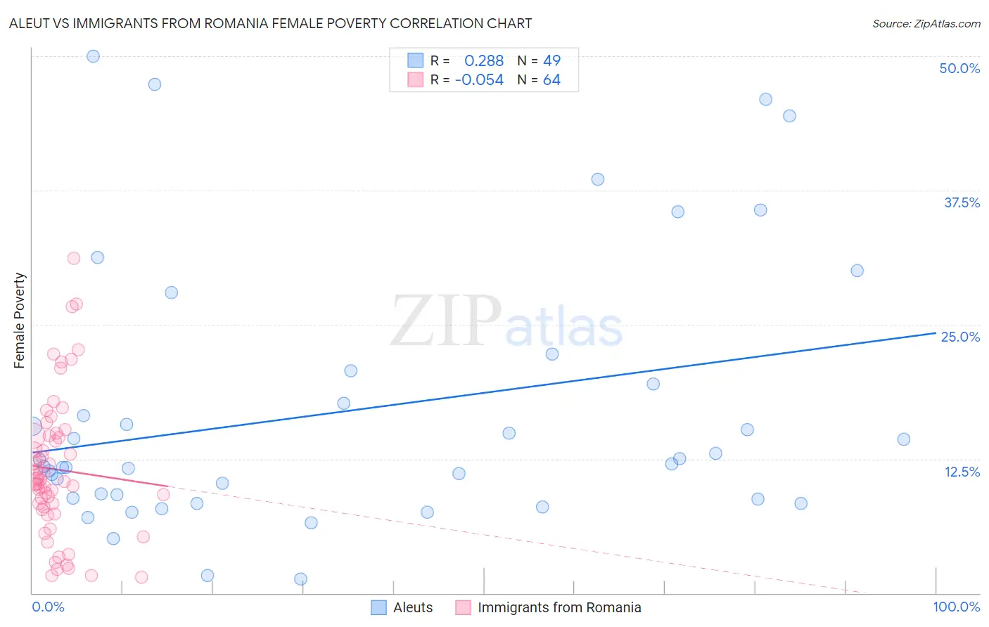 Aleut vs Immigrants from Romania Female Poverty