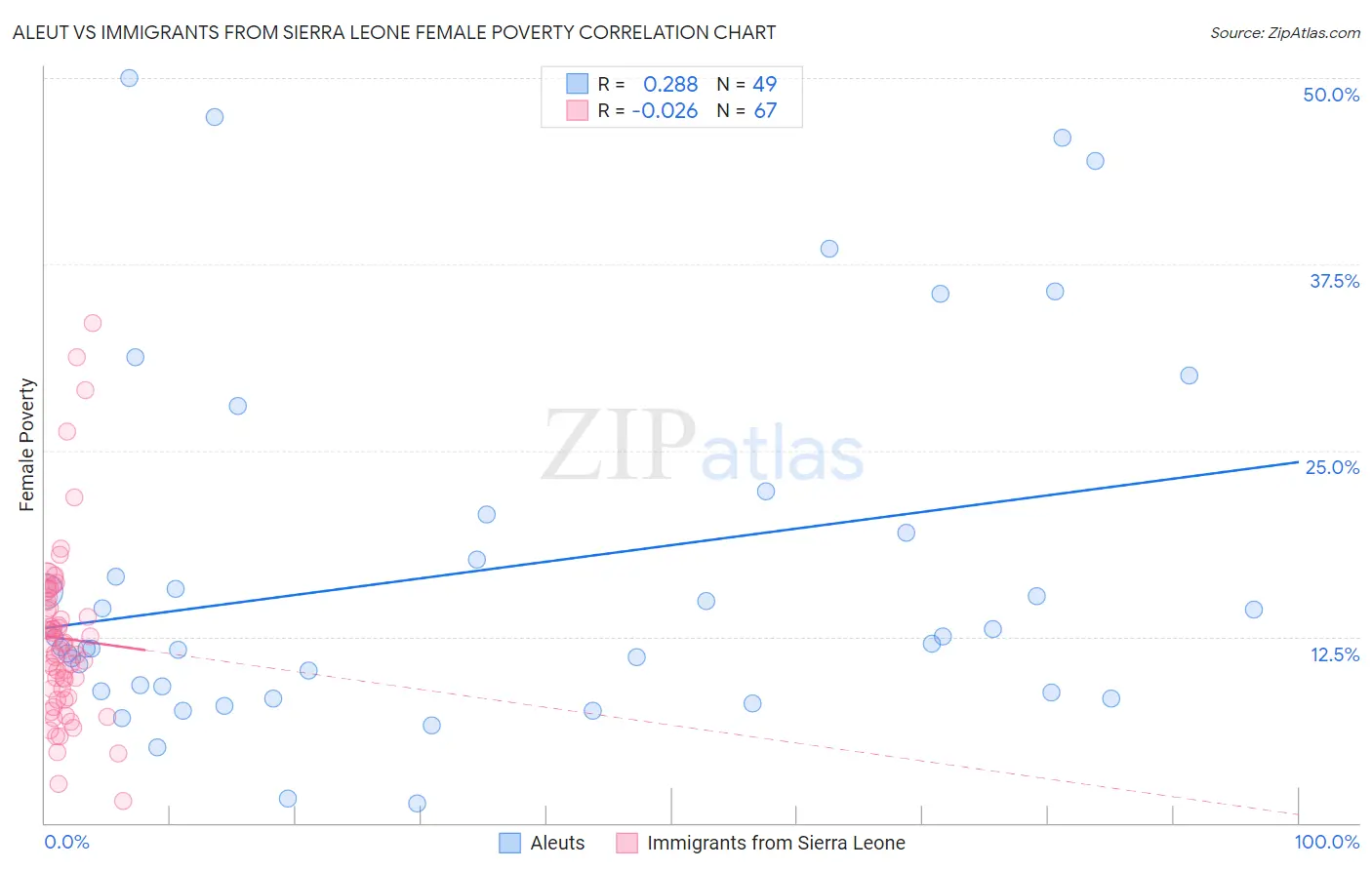 Aleut vs Immigrants from Sierra Leone Female Poverty