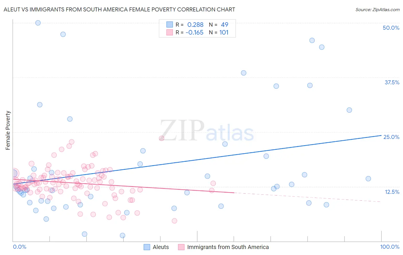 Aleut vs Immigrants from South America Female Poverty