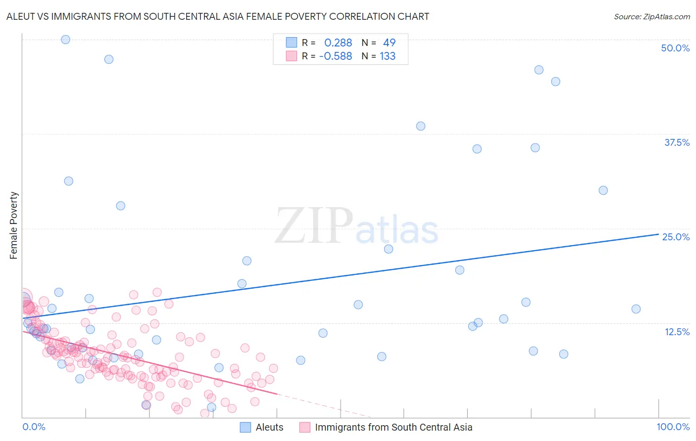 Aleut vs Immigrants from South Central Asia Female Poverty