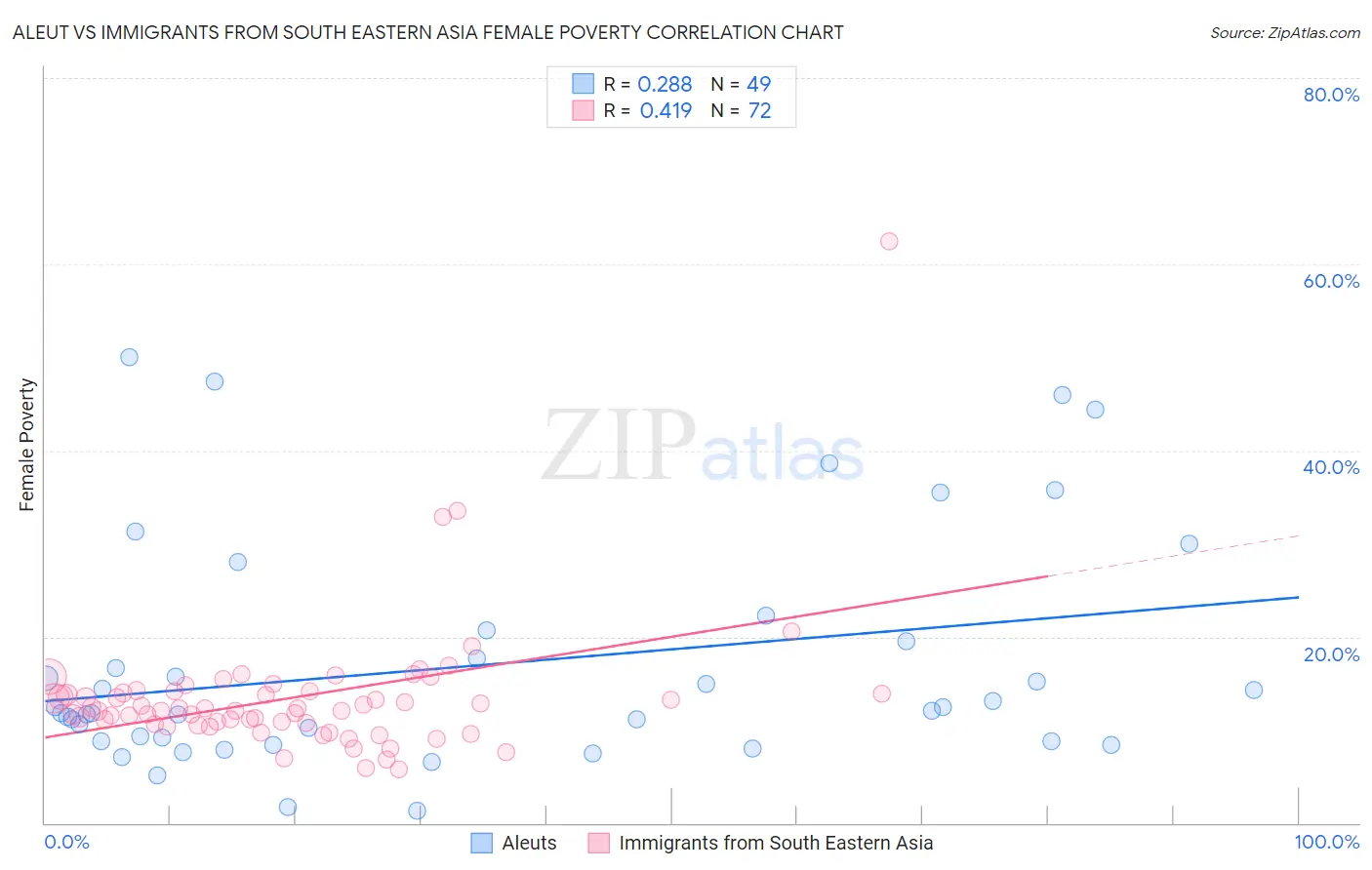 Aleut vs Immigrants from South Eastern Asia Female Poverty