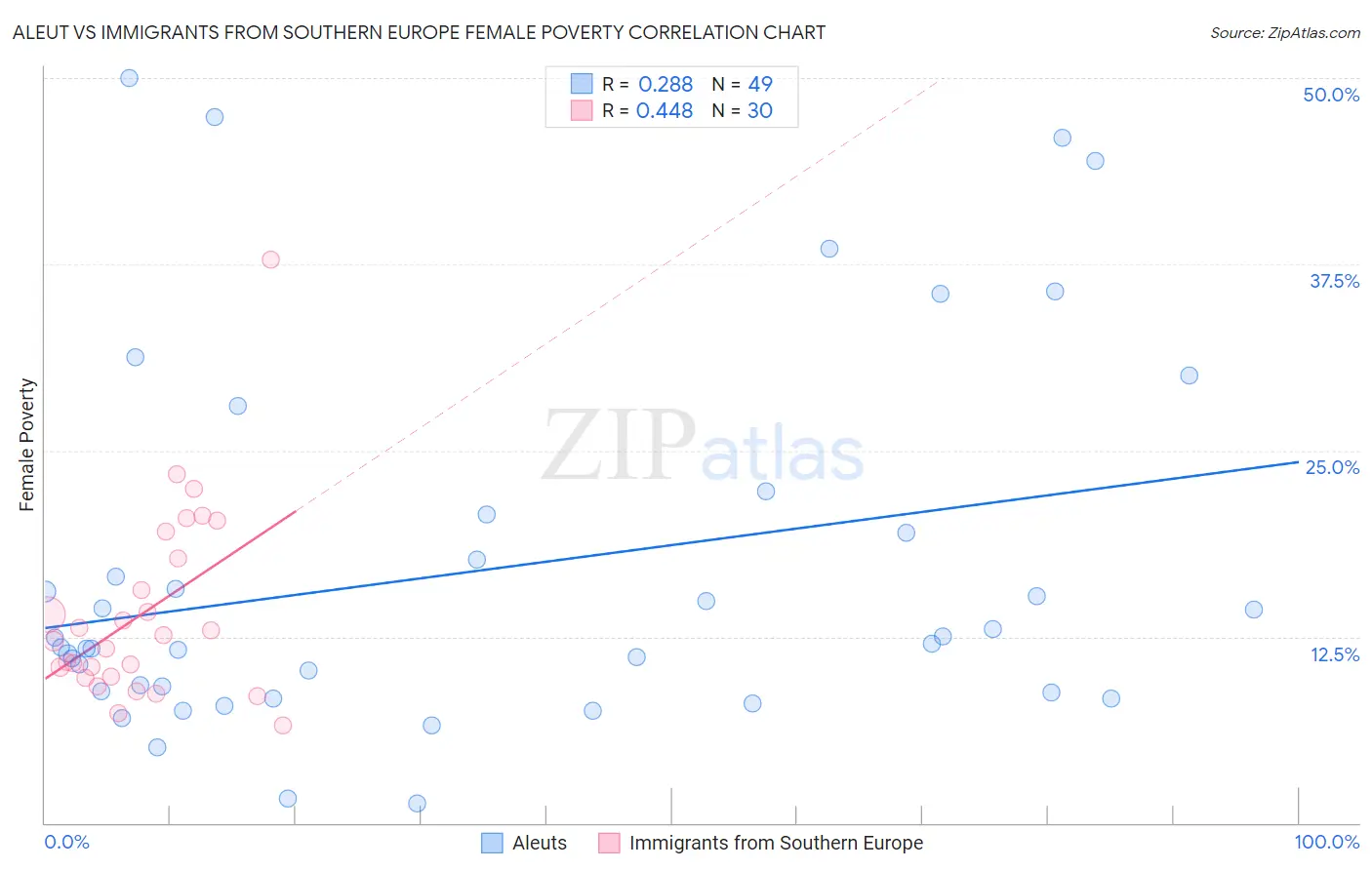 Aleut vs Immigrants from Southern Europe Female Poverty