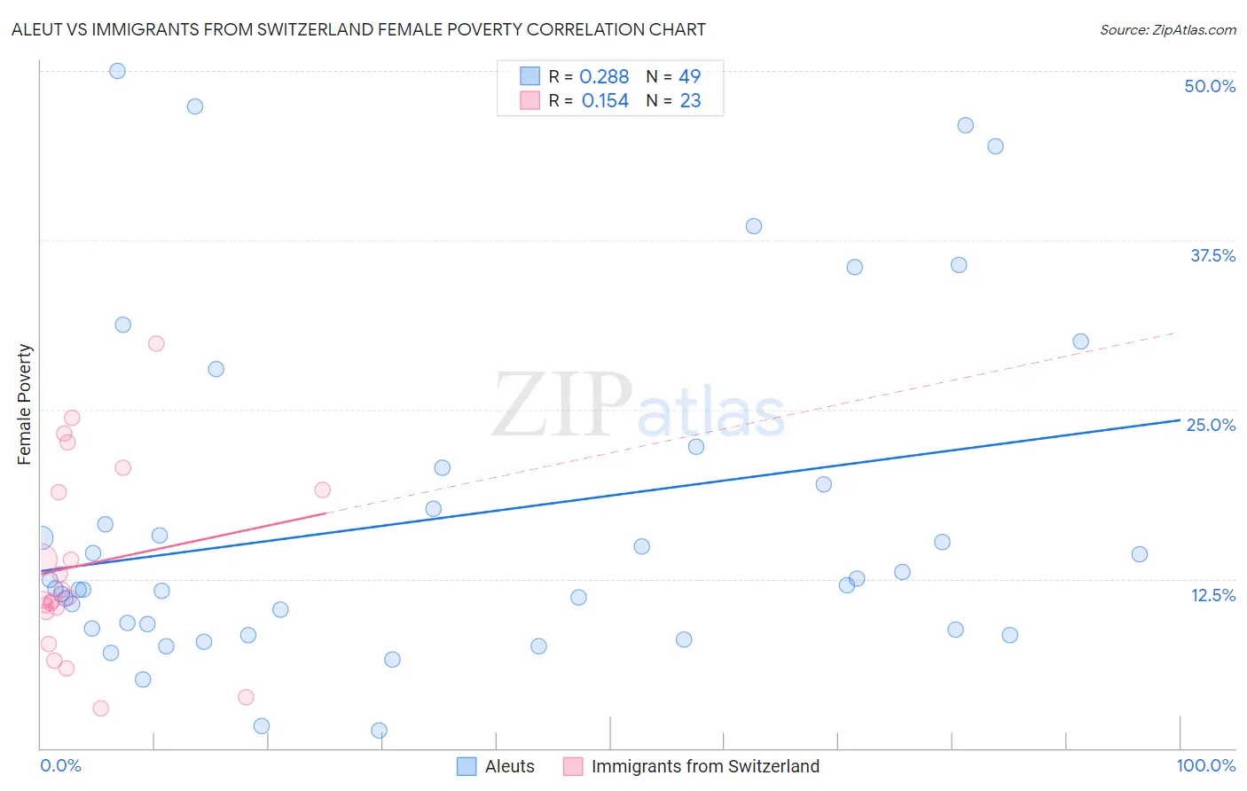 Aleut vs Immigrants from Switzerland Female Poverty