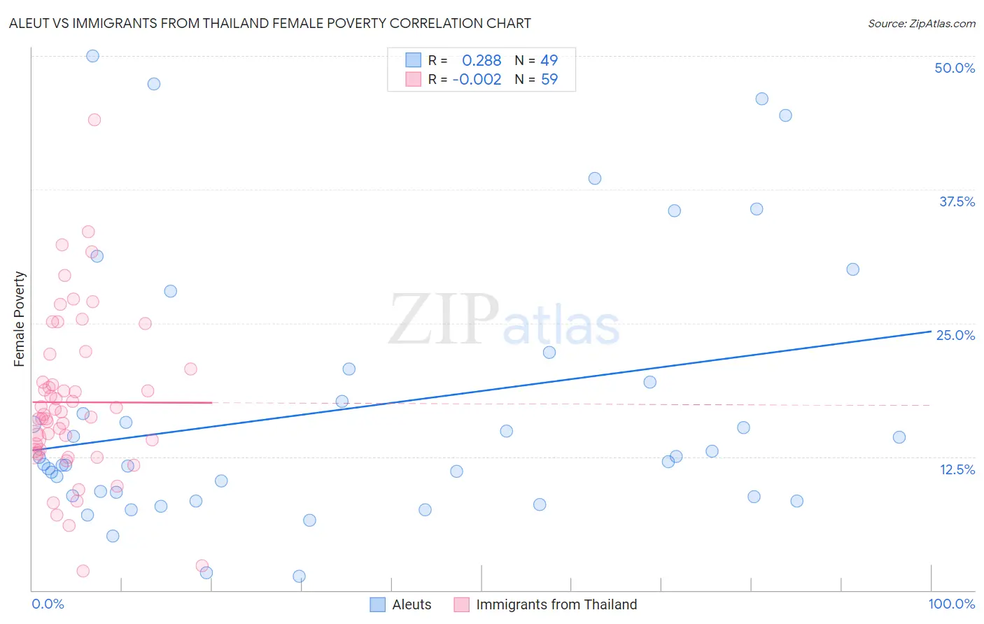 Aleut vs Immigrants from Thailand Female Poverty