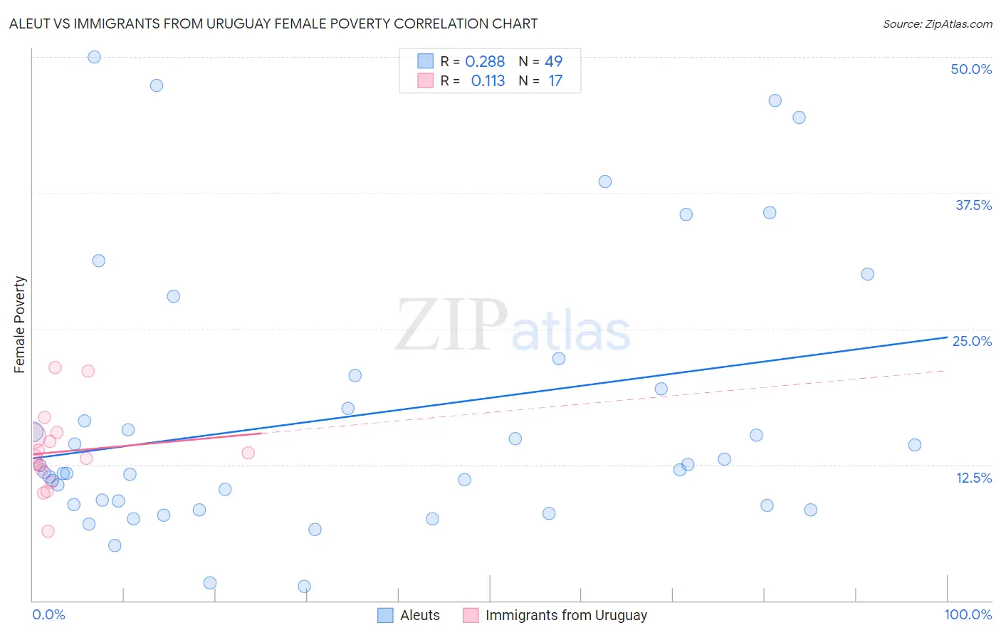 Aleut vs Immigrants from Uruguay Female Poverty