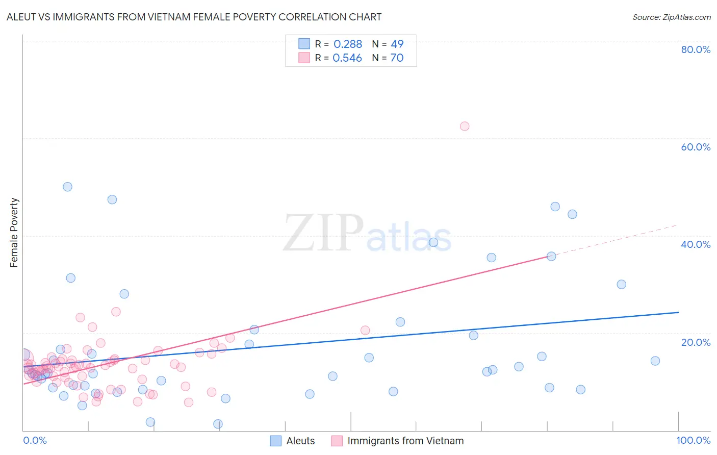 Aleut vs Immigrants from Vietnam Female Poverty