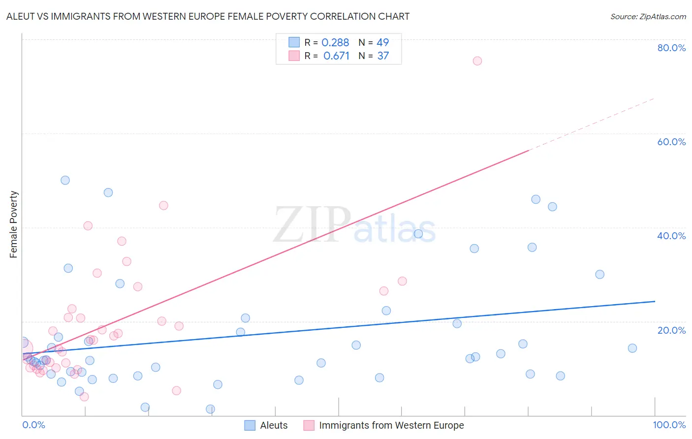 Aleut vs Immigrants from Western Europe Female Poverty