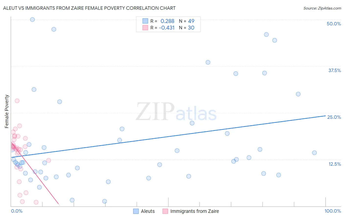 Aleut vs Immigrants from Zaire Female Poverty