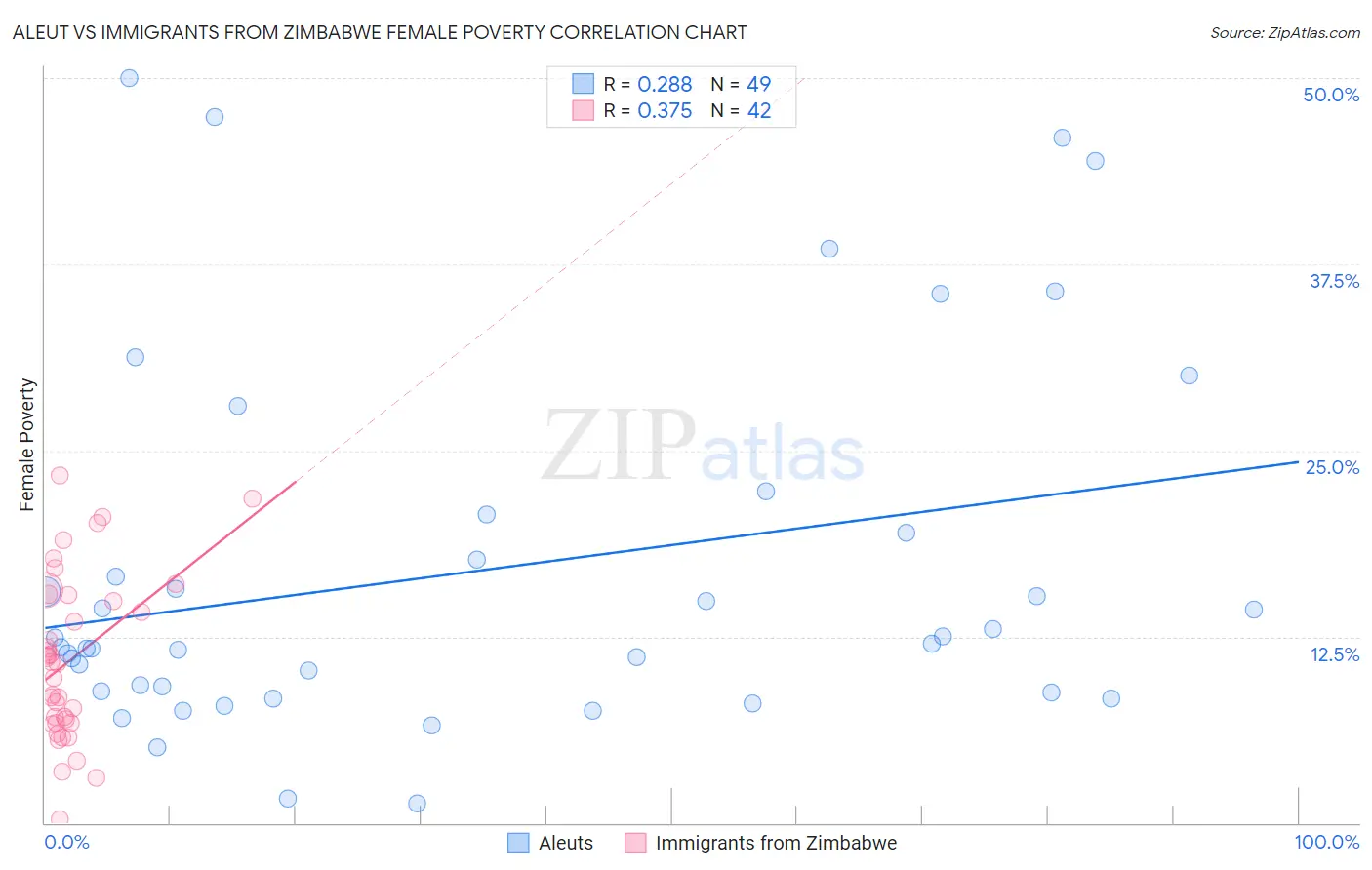 Aleut vs Immigrants from Zimbabwe Female Poverty