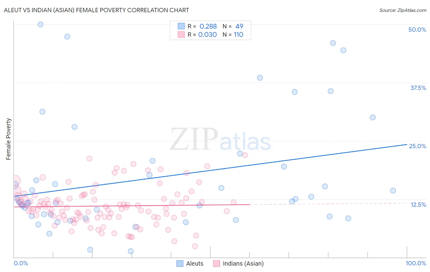 Aleut vs Indian (Asian) Female Poverty