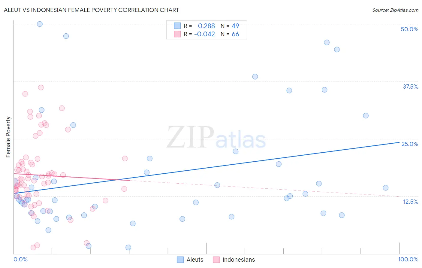 Aleut vs Indonesian Female Poverty