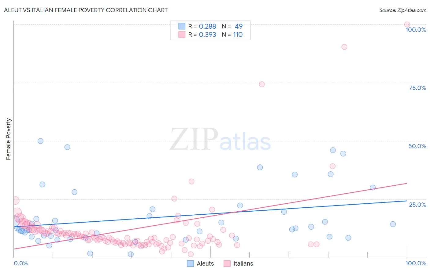 Aleut vs Italian Female Poverty