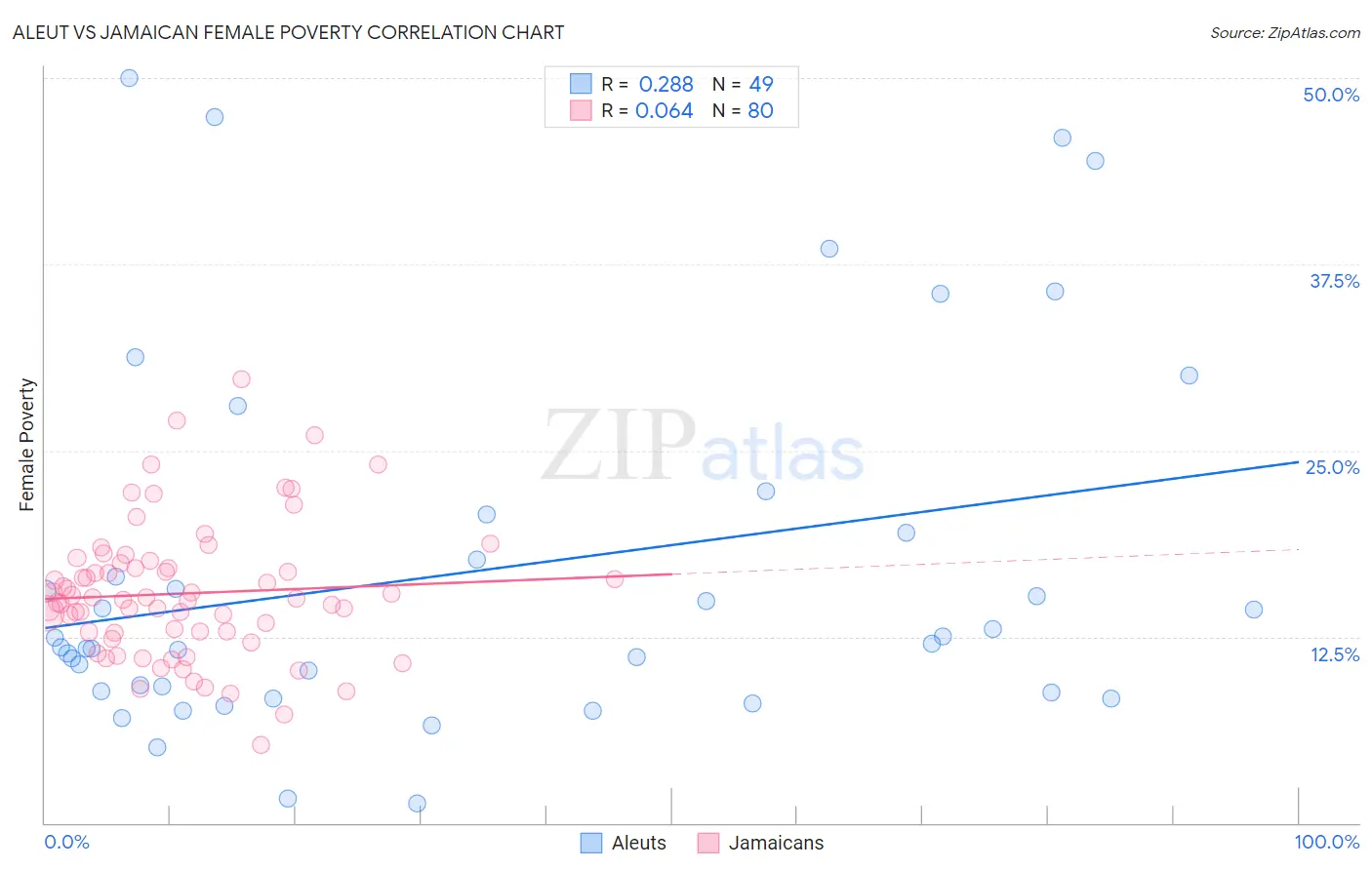 Aleut vs Jamaican Female Poverty