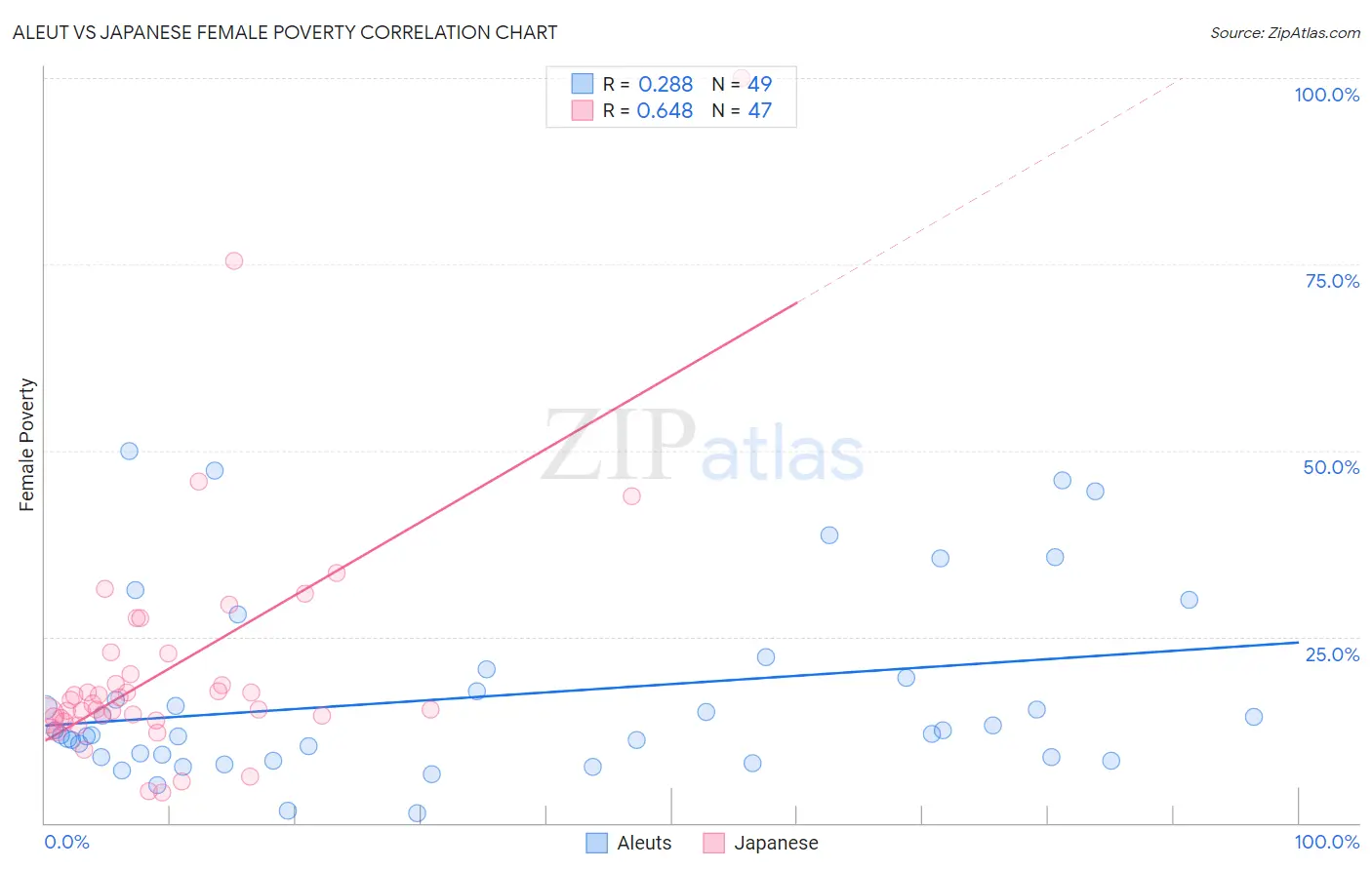 Aleut vs Japanese Female Poverty