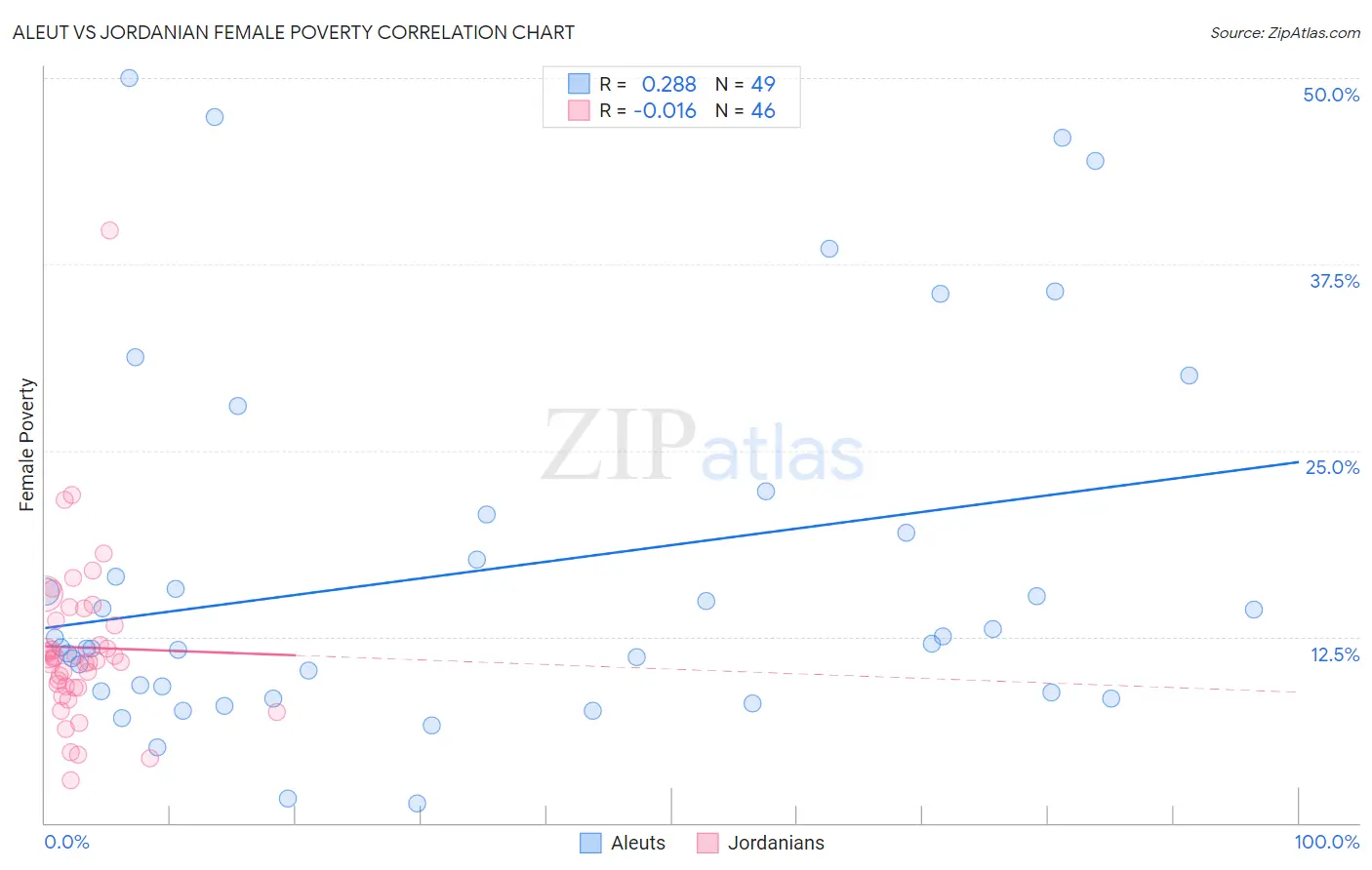 Aleut vs Jordanian Female Poverty