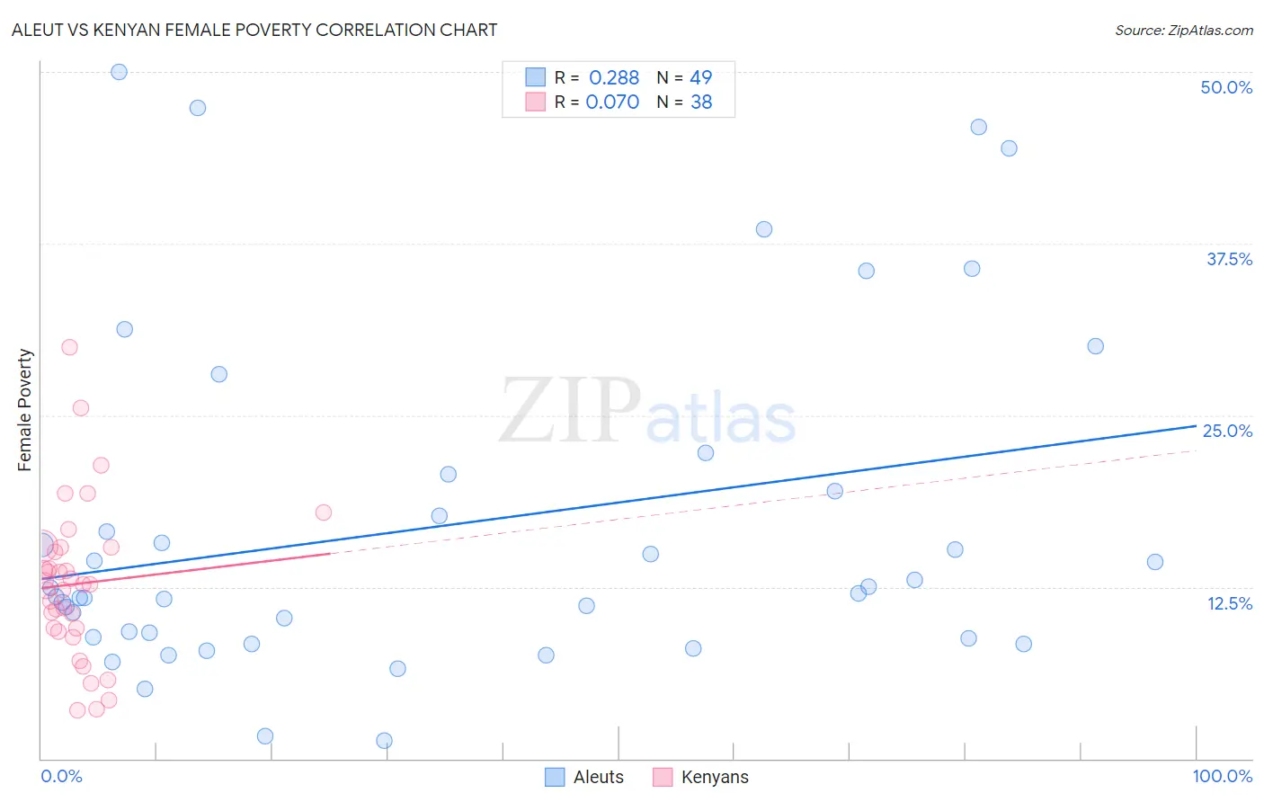 Aleut vs Kenyan Female Poverty