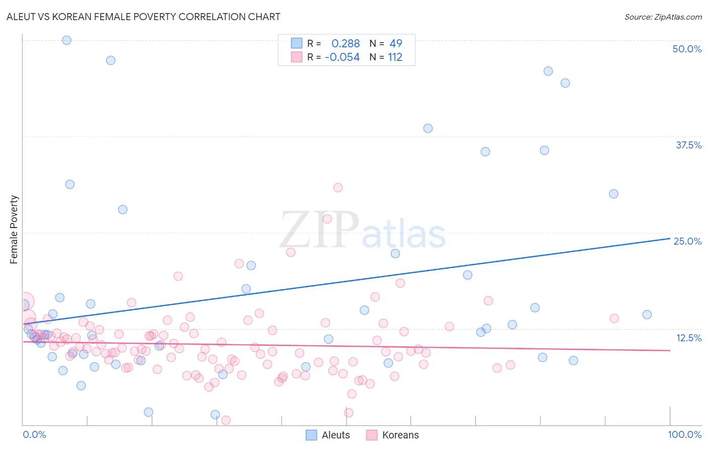 Aleut vs Korean Female Poverty