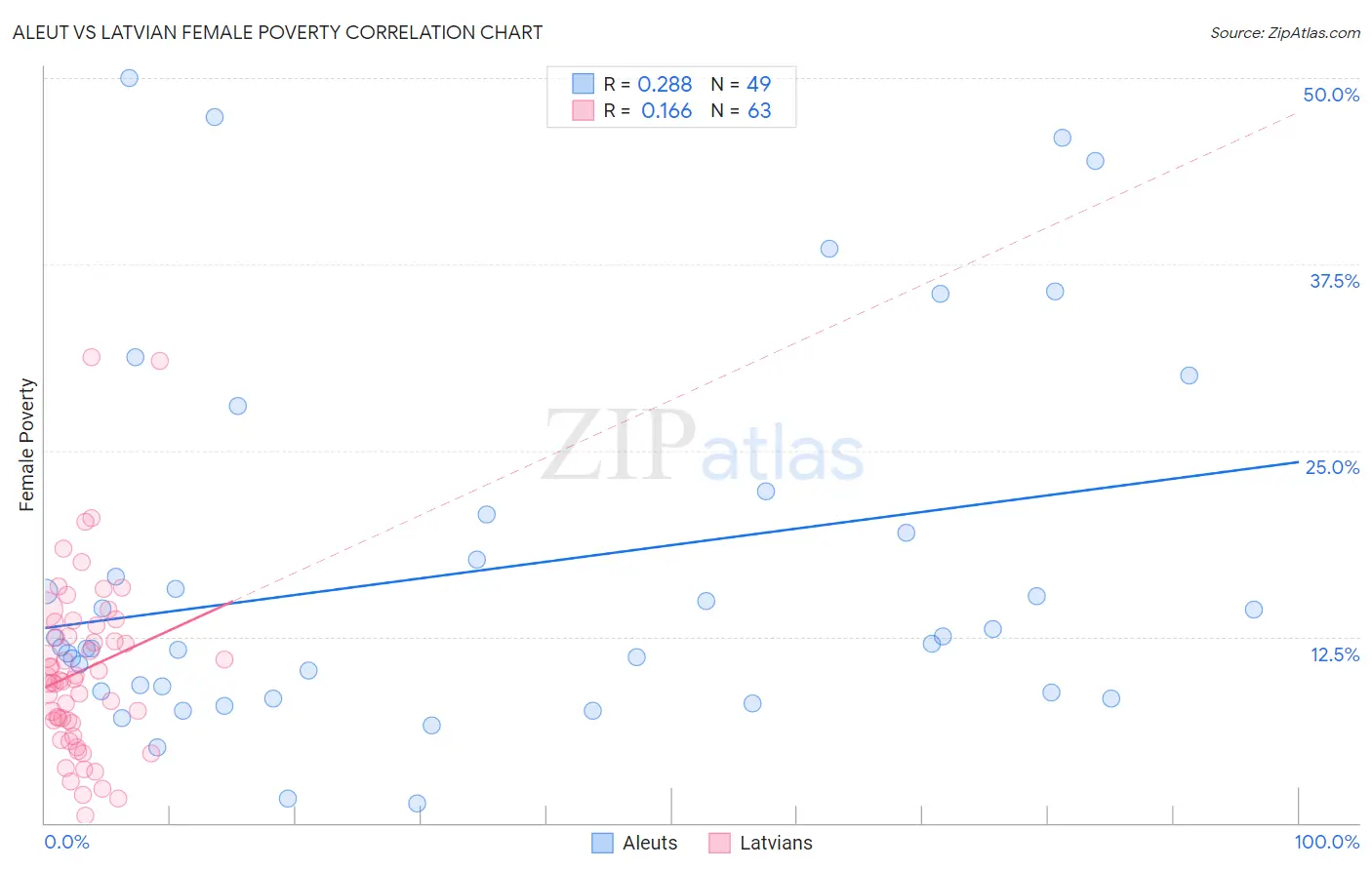 Aleut vs Latvian Female Poverty