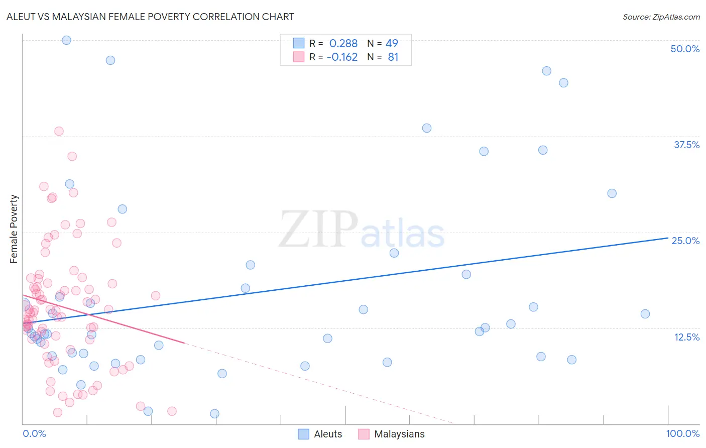 Aleut vs Malaysian Female Poverty