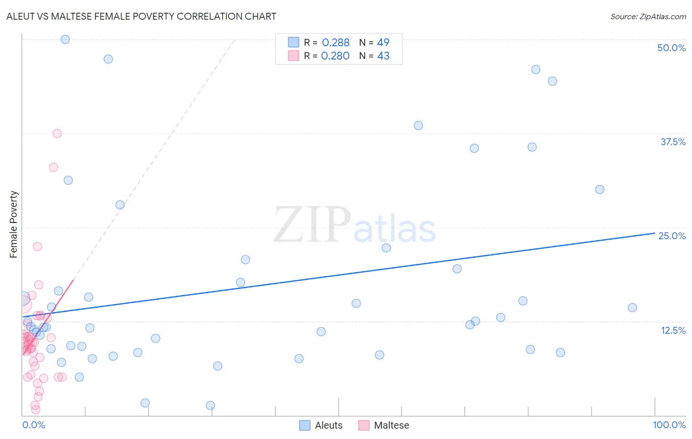 Aleut vs Maltese Female Poverty