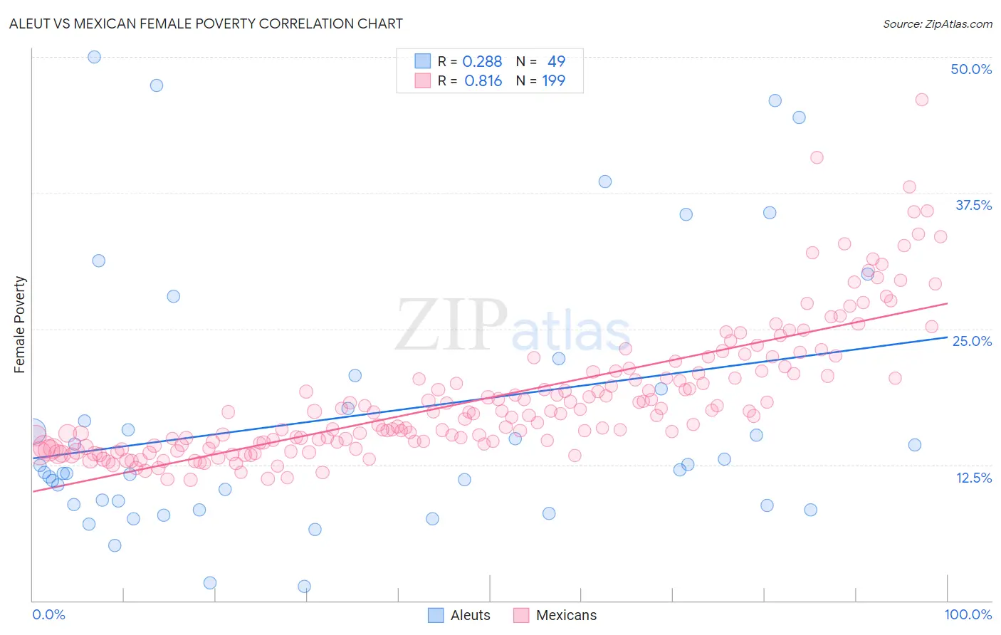 Aleut vs Mexican Female Poverty