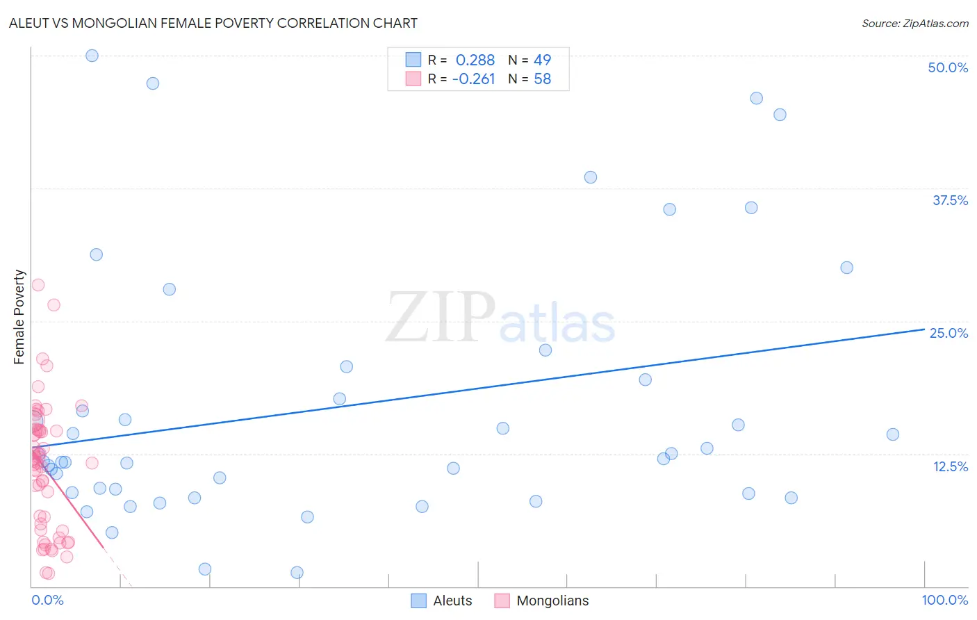 Aleut vs Mongolian Female Poverty