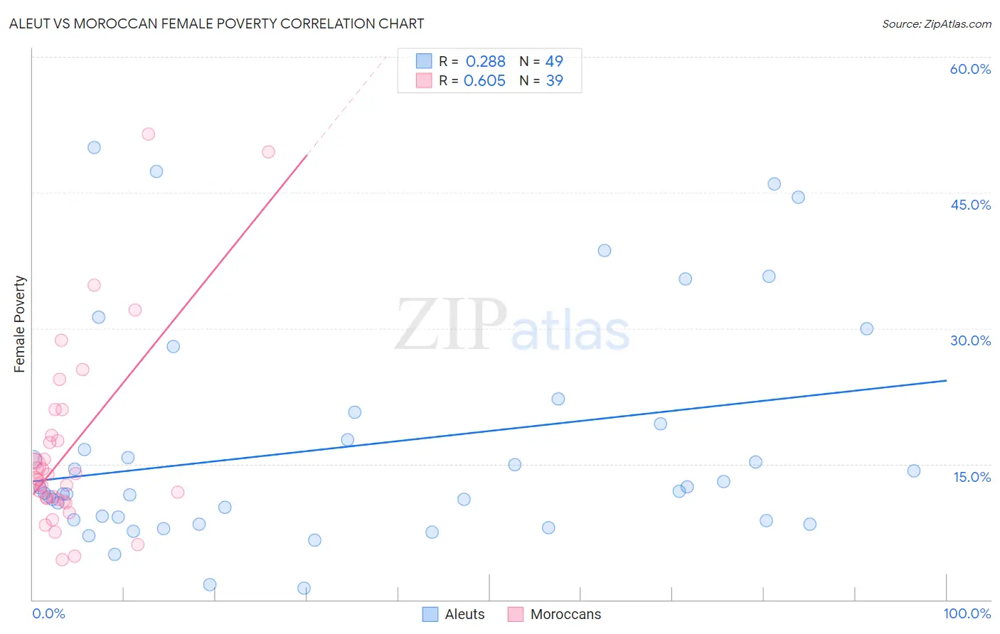 Aleut vs Moroccan Female Poverty