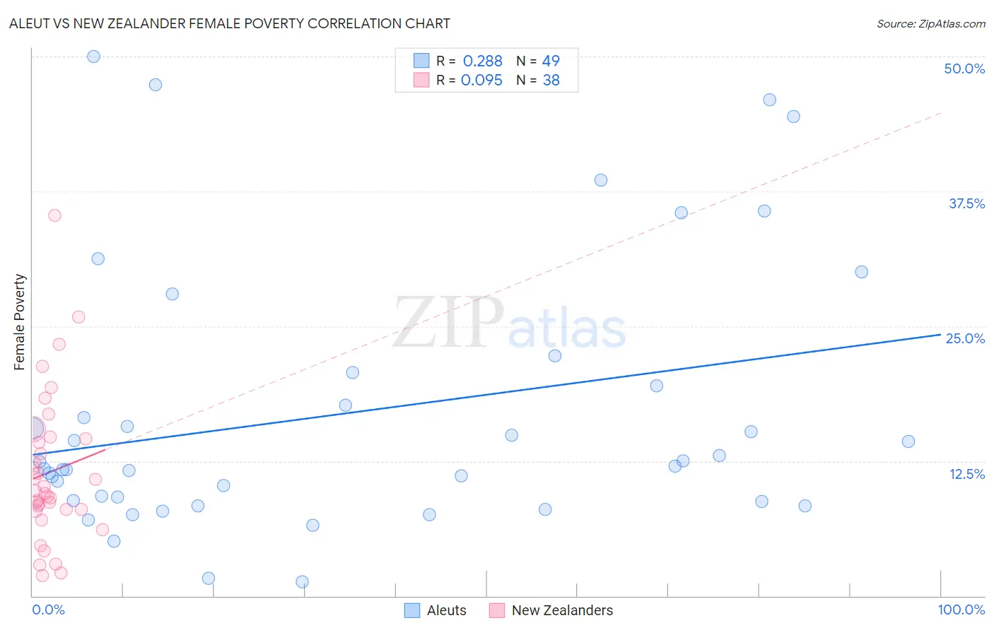 Aleut vs New Zealander Female Poverty