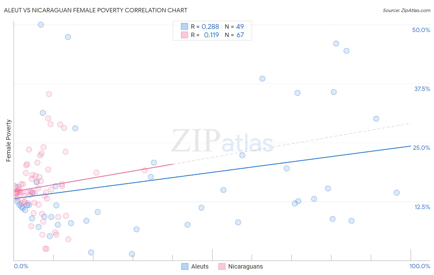 Aleut vs Nicaraguan Female Poverty