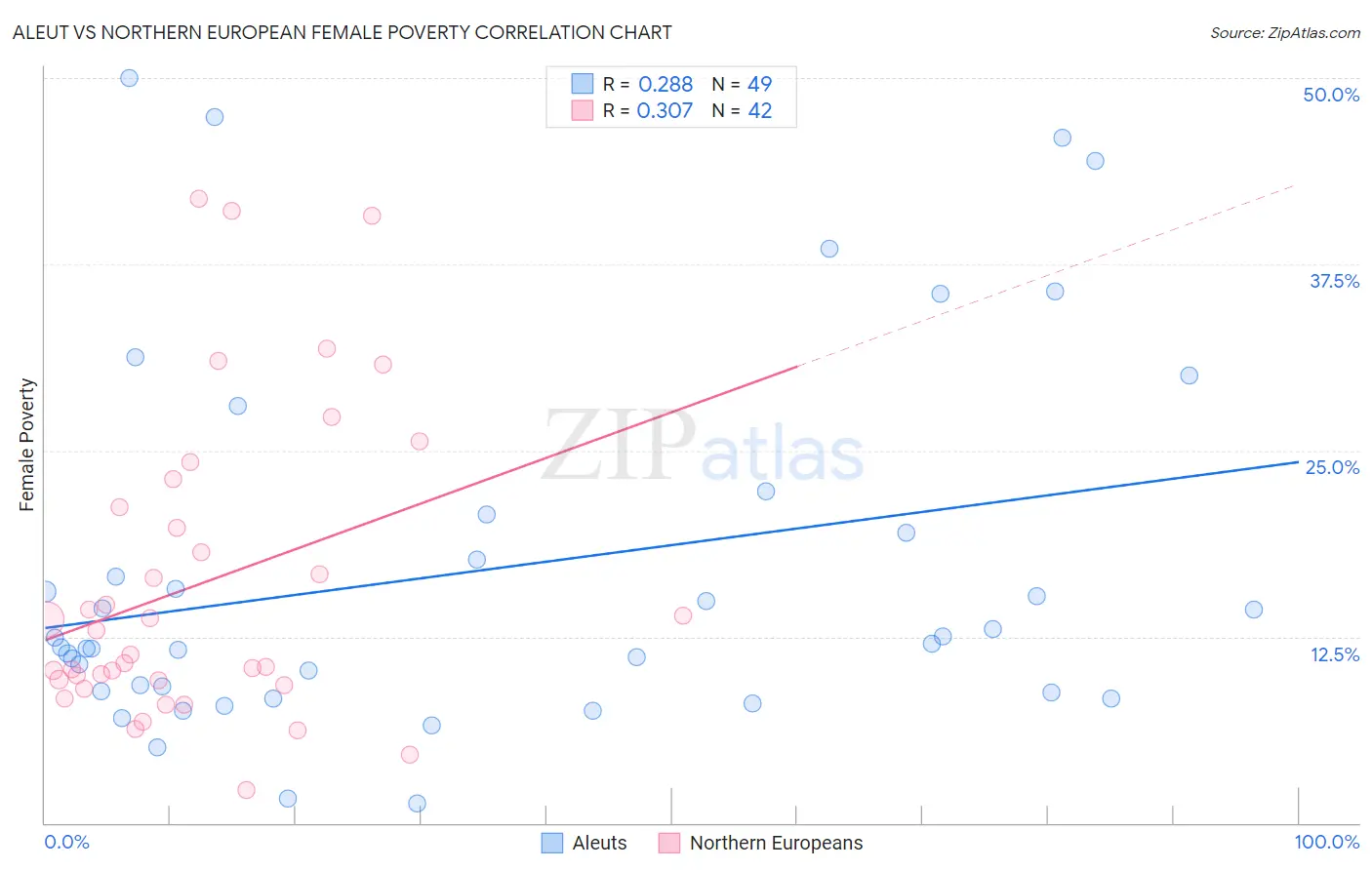 Aleut vs Northern European Female Poverty
