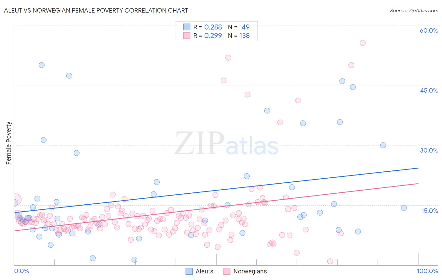 Aleut vs Norwegian Female Poverty