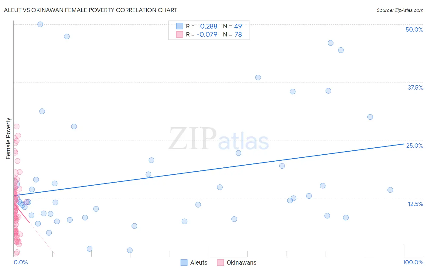 Aleut vs Okinawan Female Poverty