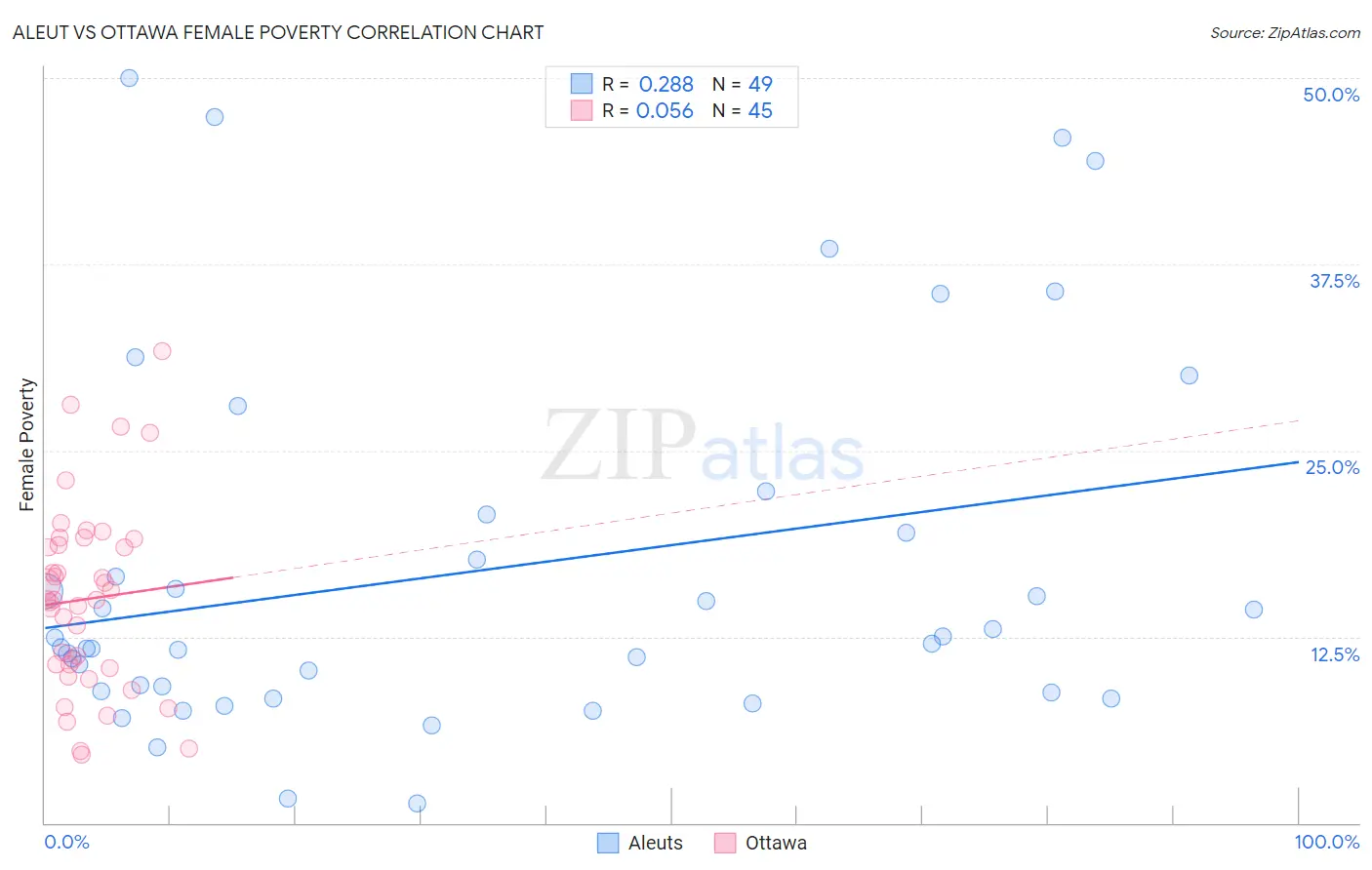 Aleut vs Ottawa Female Poverty