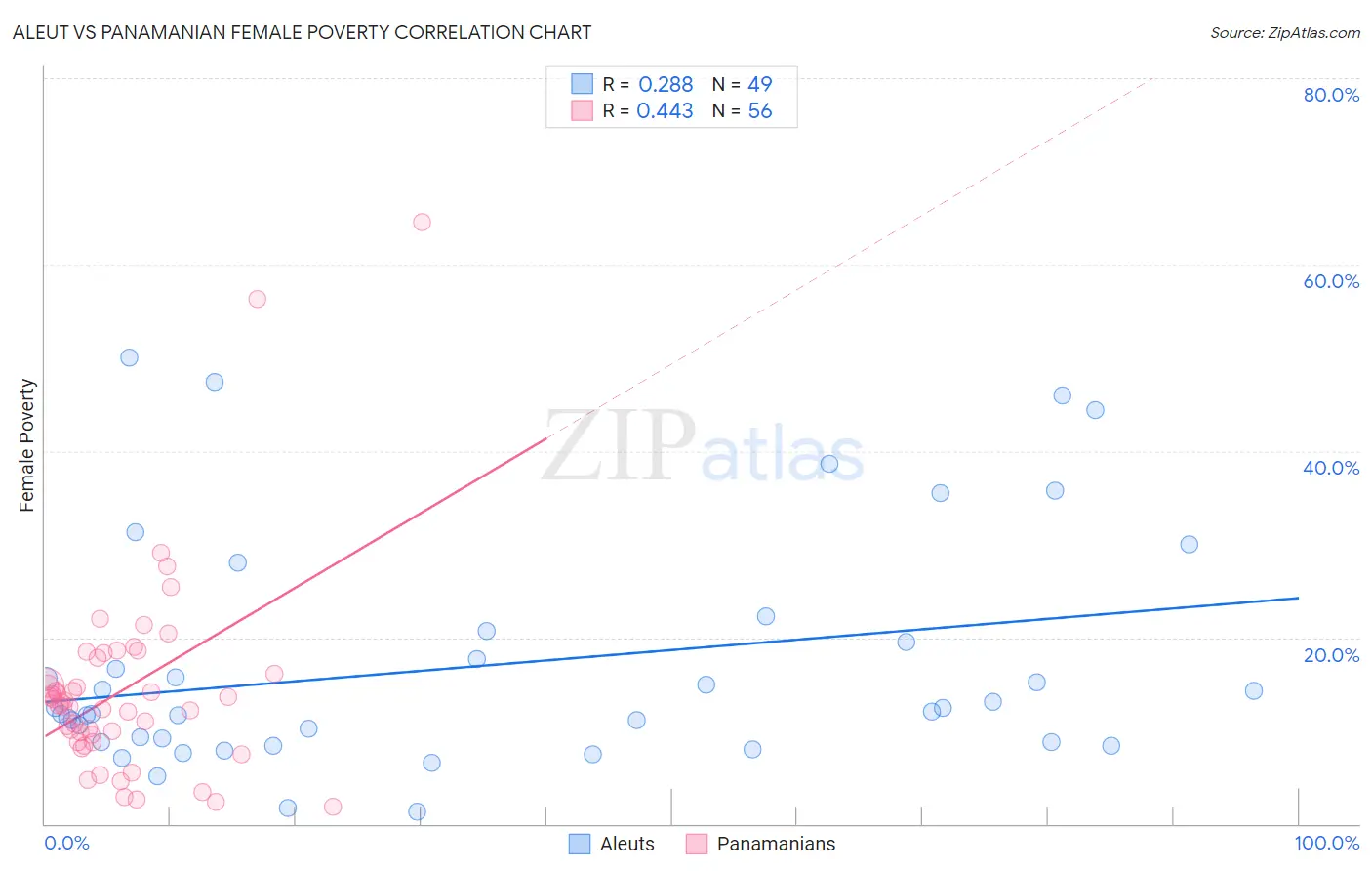 Aleut vs Panamanian Female Poverty