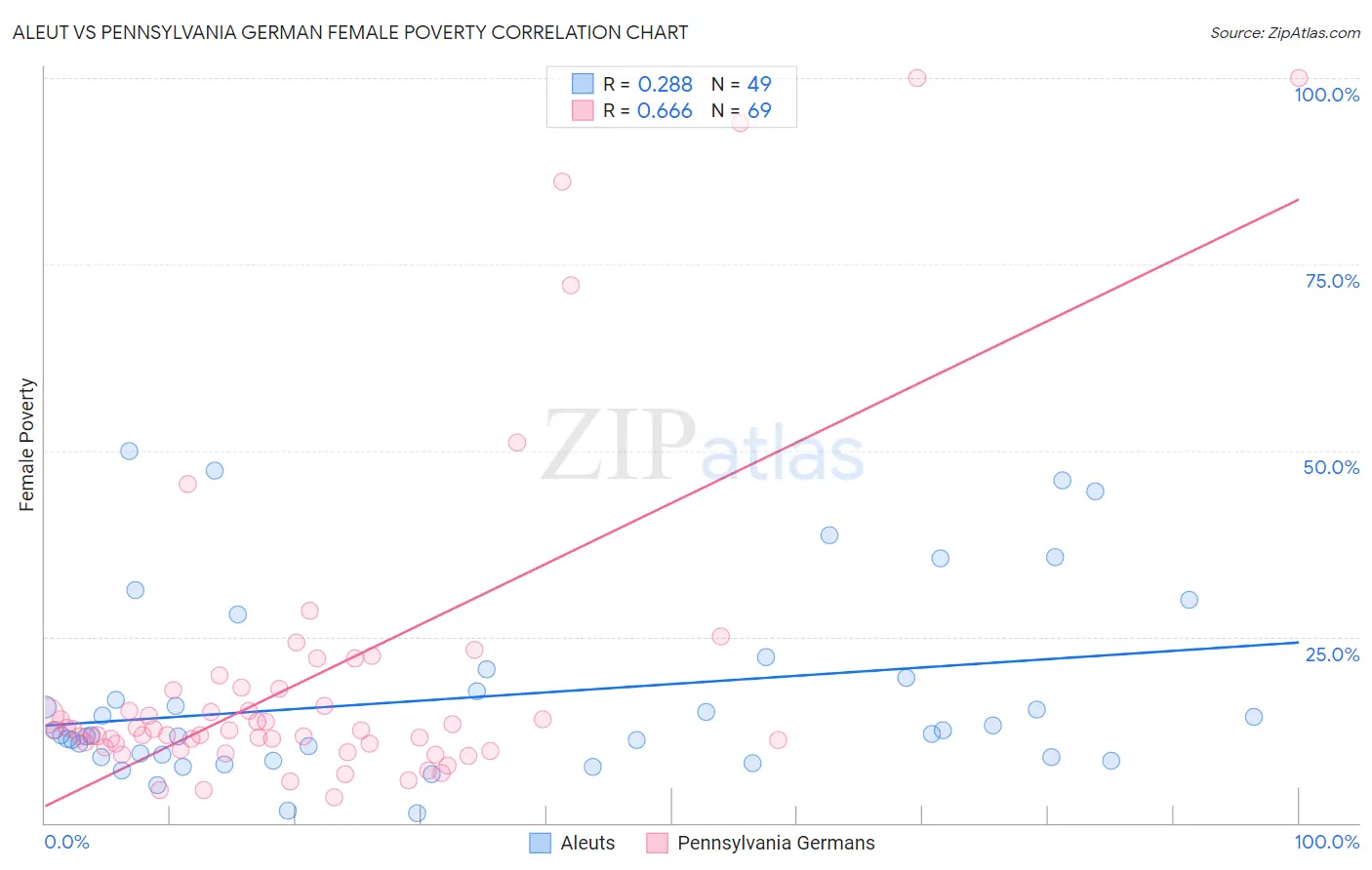 Aleut vs Pennsylvania German Female Poverty