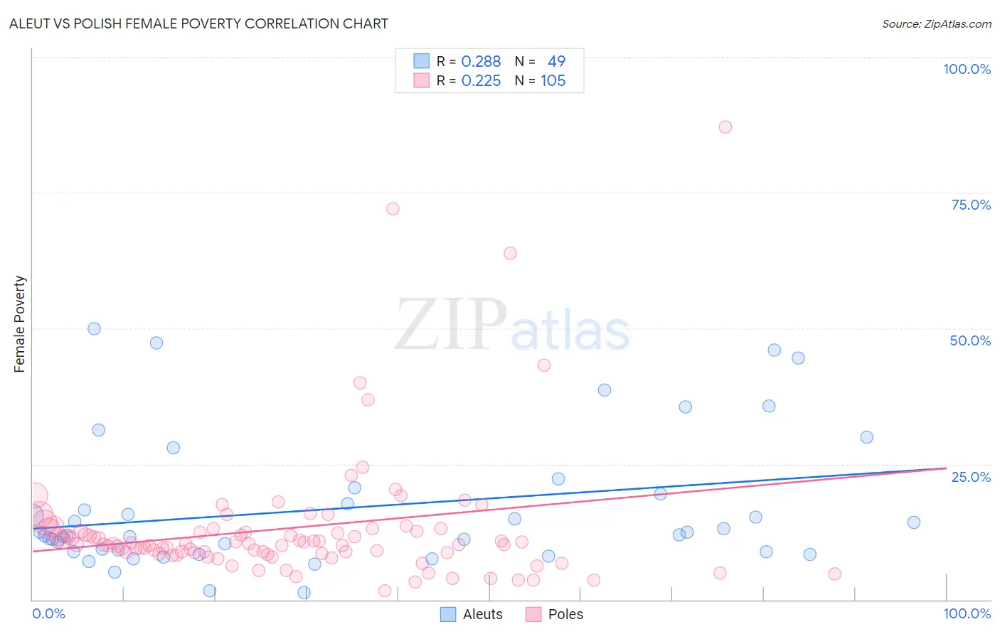 Aleut vs Polish Female Poverty