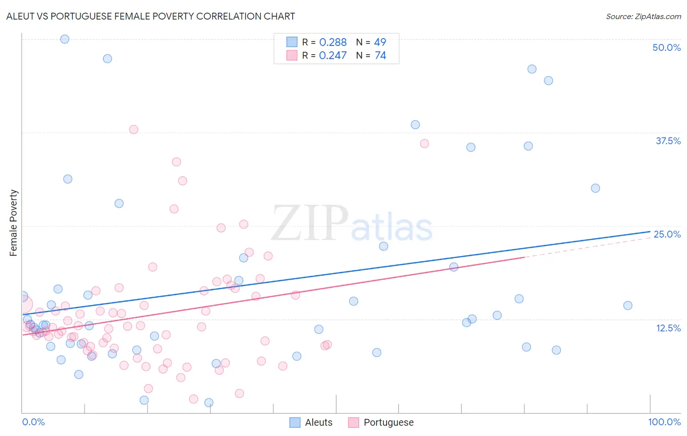 Aleut vs Portuguese Female Poverty