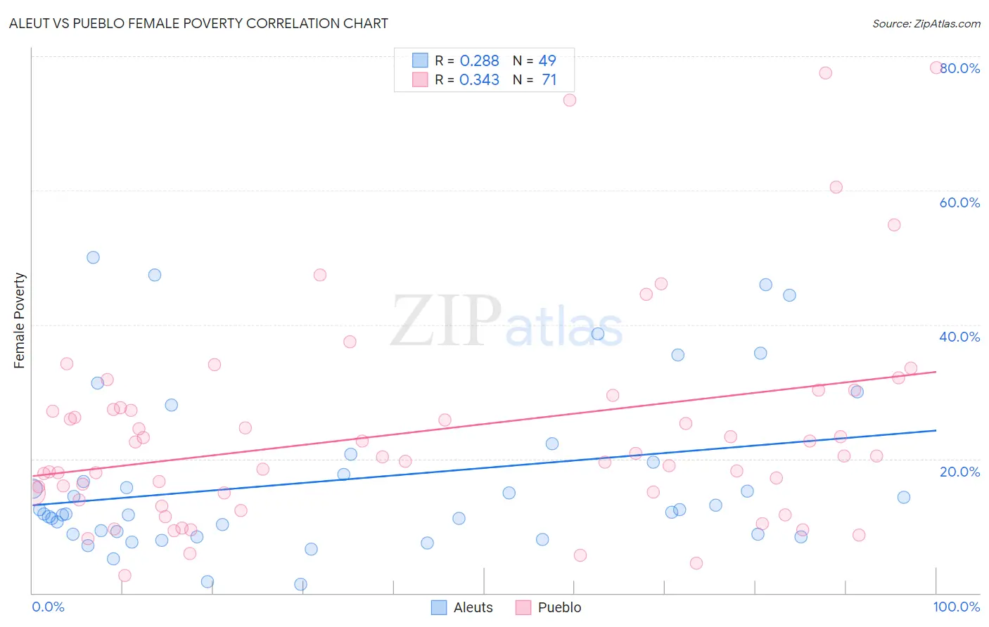 Aleut vs Pueblo Female Poverty