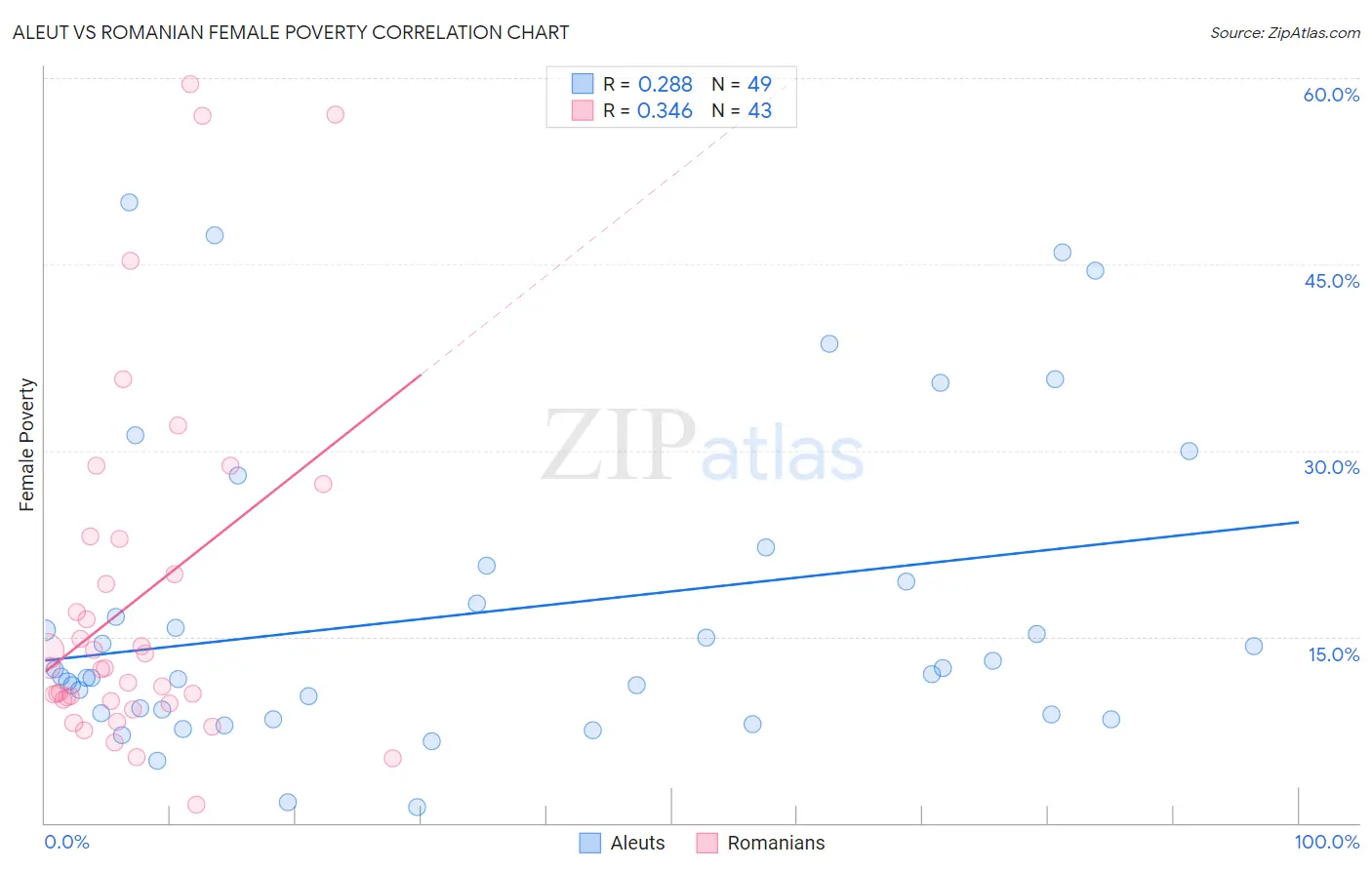 Aleut vs Romanian Female Poverty