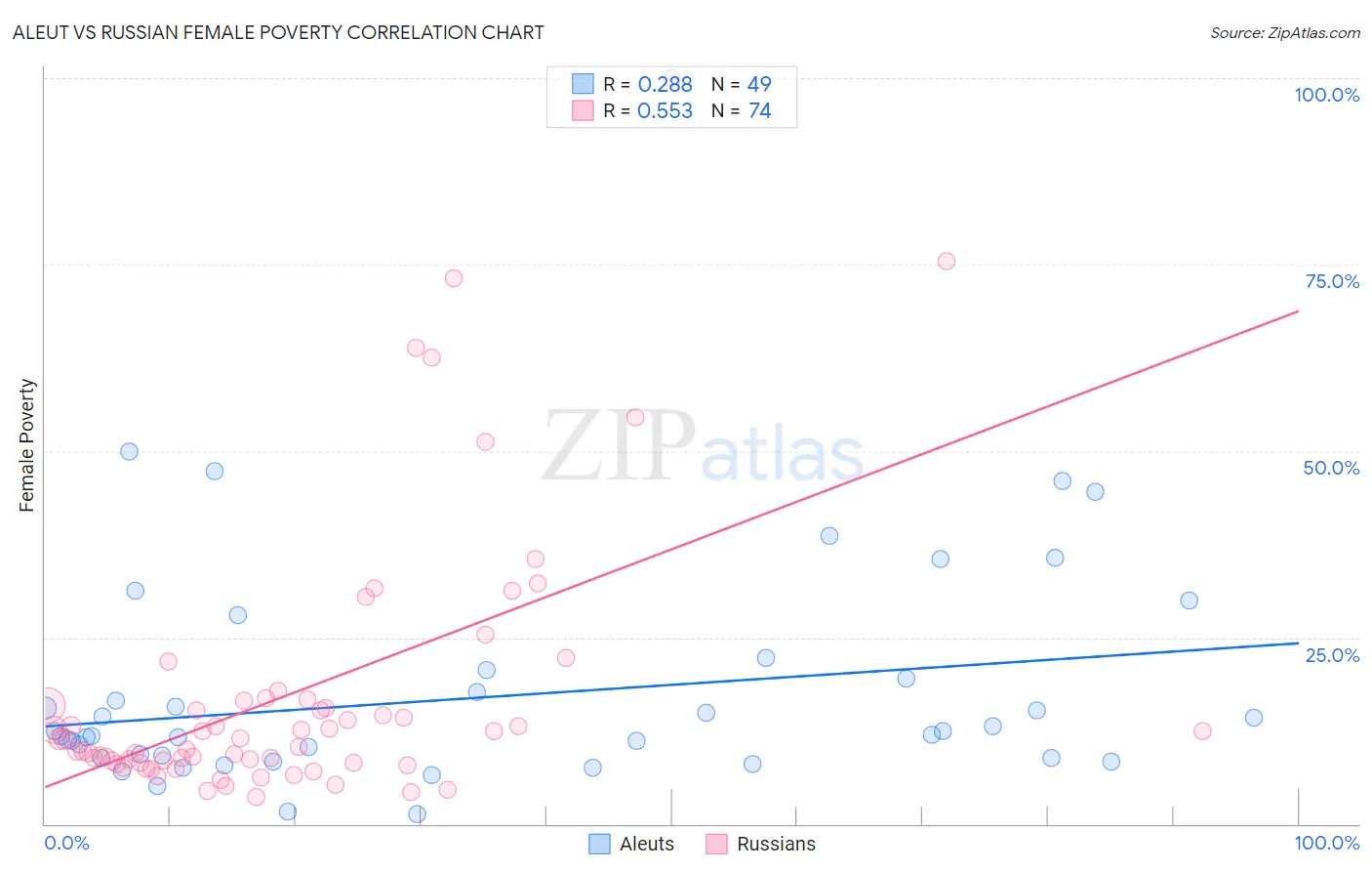 Aleut vs Russian Female Poverty