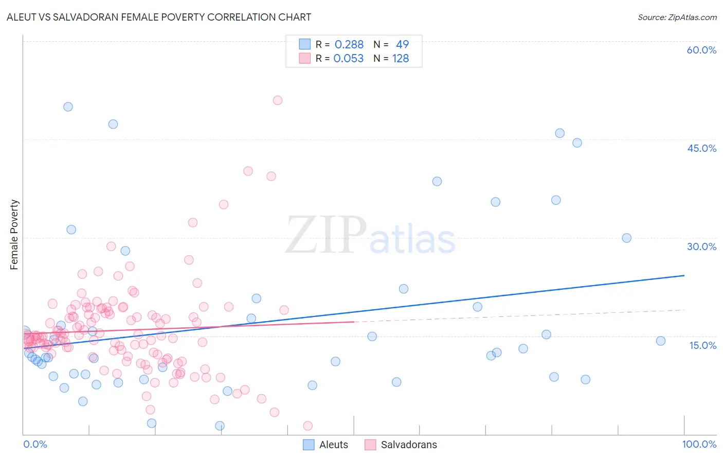 Aleut vs Salvadoran Female Poverty