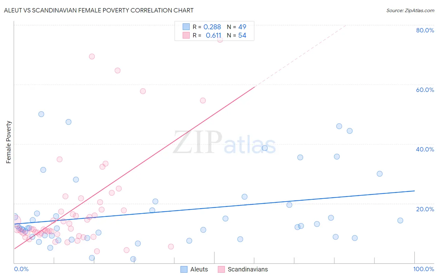 Aleut vs Scandinavian Female Poverty