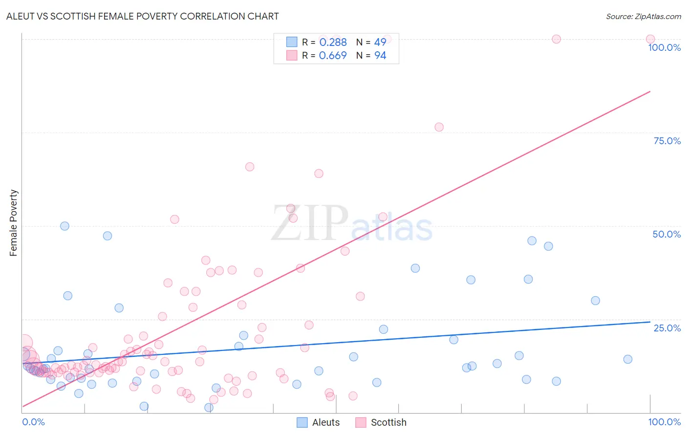 Aleut vs Scottish Female Poverty